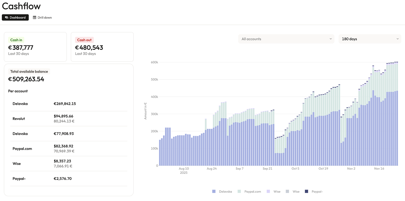 Consolidated cash balances dashboard showing account history and totals