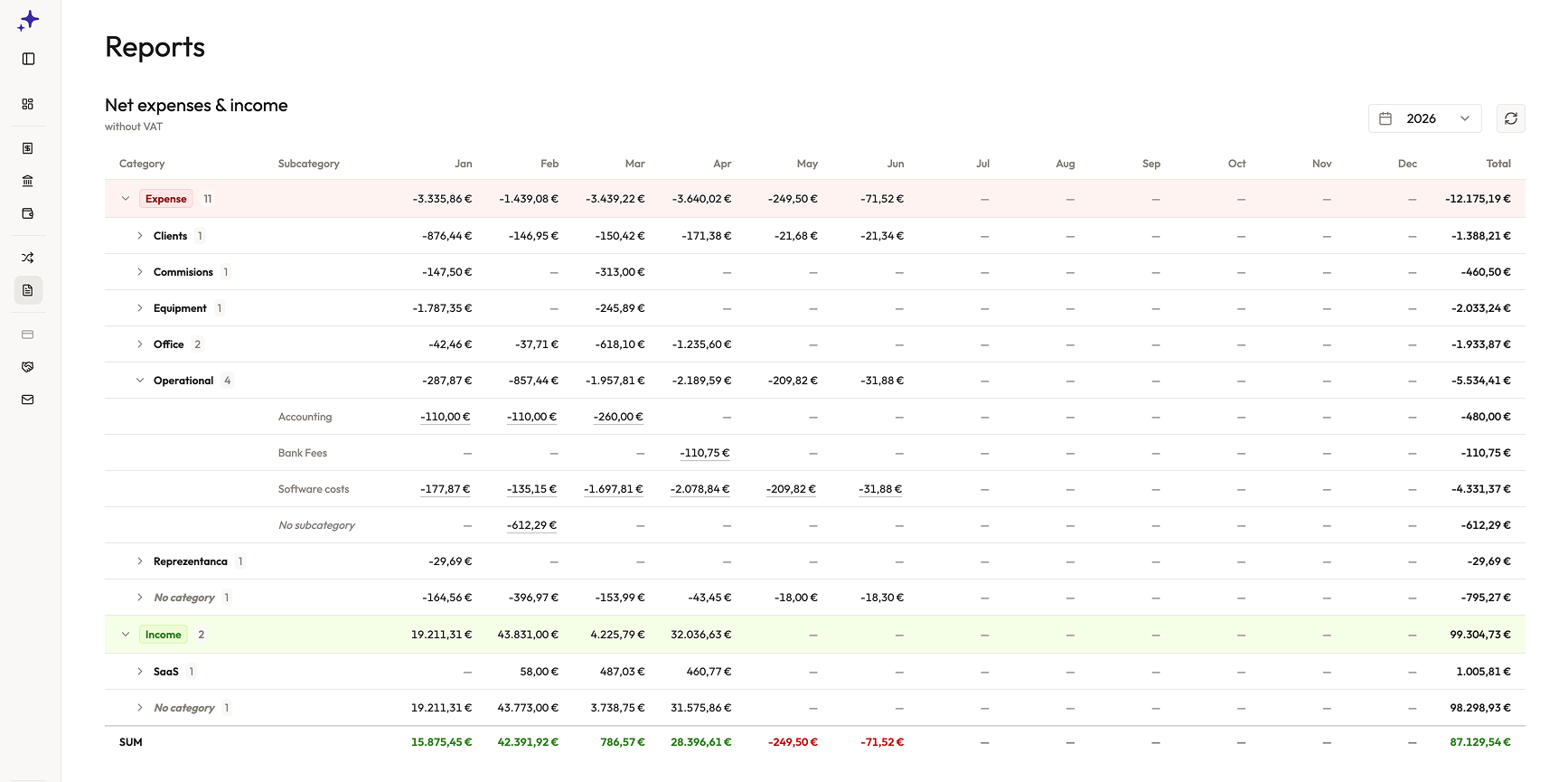 Profit and expenses at a glance
