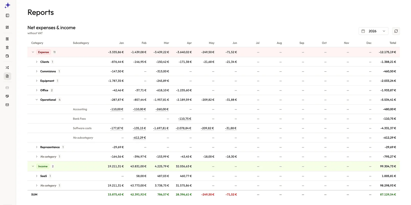 Profit and expenses at a glance
